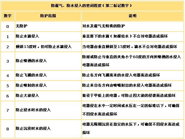 户外<a href=http://www.led-100.com target=_blank>LED显示屏</a>防水防尘等级IP65含义的理解