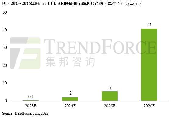 集邦咨询：Micro LED AR眼镜显示器芯片产值2026年预估达4100万美元