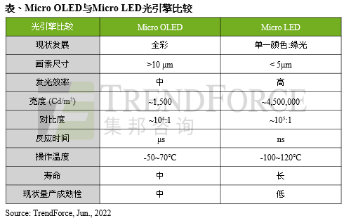 集邦咨询：Micro LED AR眼镜显示器芯片产值2026年预估达4100万美元